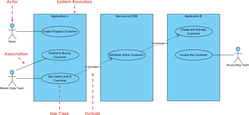 Use Case Diagram Uml Diagrams Example Expressing Multiple Projects Using System Boundaries