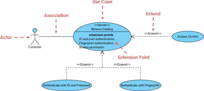 visual paradigm use case extension points