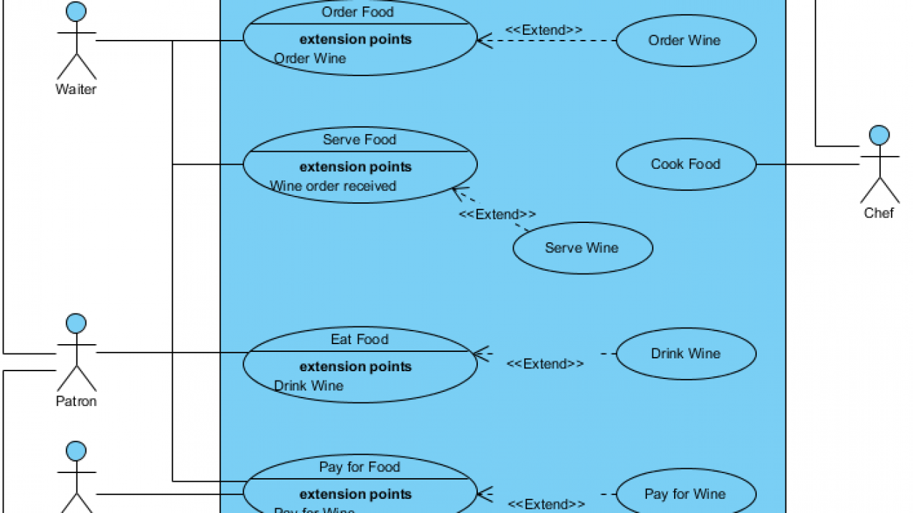 UML use case extend relationship is used to show how and when some optional  extending use case can be inserted into extended (base) use case.