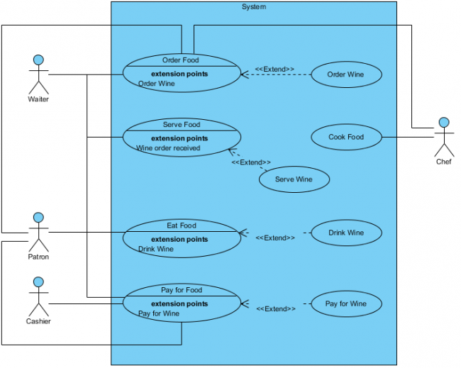 Use Case Diagram Uml Diagrams Example Include And Extend Use Cases Visual Paradigm 1816