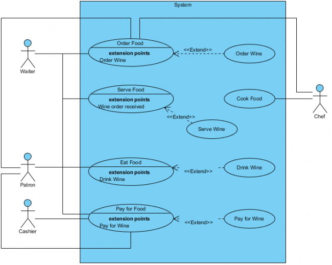 Work Breakdown Structure Use Case Diagram Visual Paradigm Community 