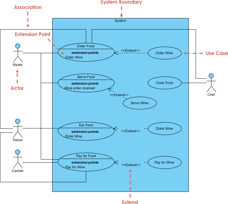 Use Case Diagram UML Diagrams Example Include And Extend Use 