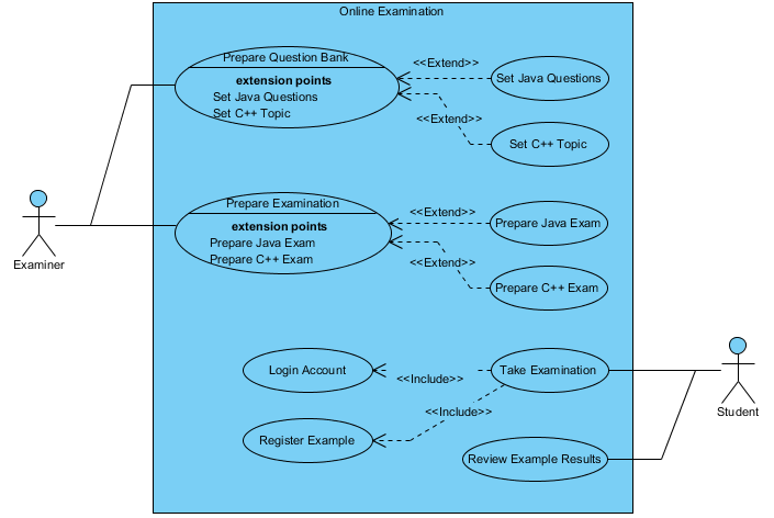 Use Case Diagram, UML Diagrams Example: Online Examination ...