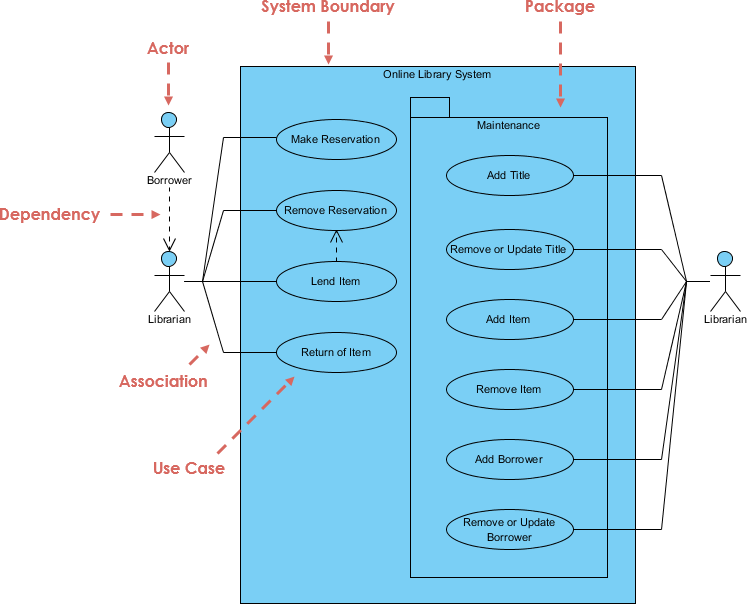 Use Case Diagram Online Library System 