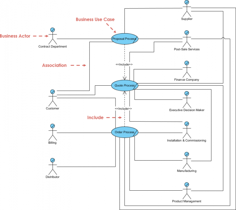 Use Case Diagram, UML Diagrams Example: Sales and Order Management ...