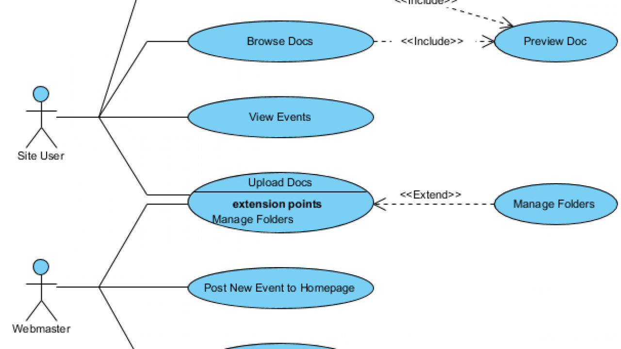 Диаграмма прецедентов include extend