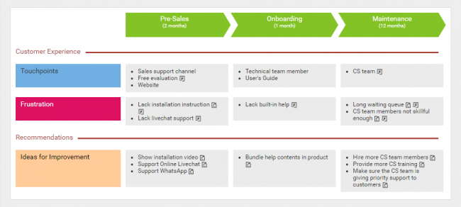 Archive Example: Sales Support - Visual Paradigm Community Circle