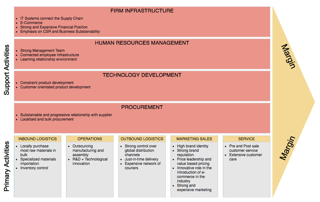 Value Chain Analysis Example International Sportswear