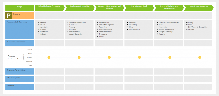 Customer Journey Mapping Example: General Sales Lifecycle Template