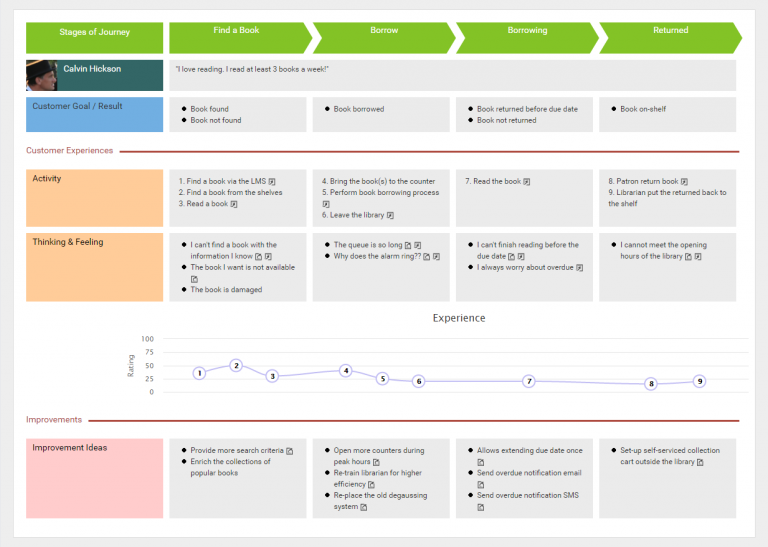 Customer Journey Mapping Example: Library