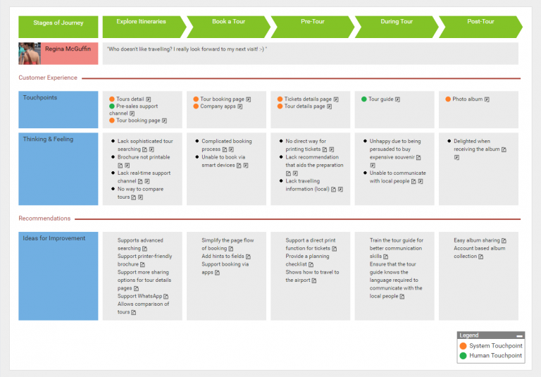 Customer Journey Mapping Example: Online Travel Agency