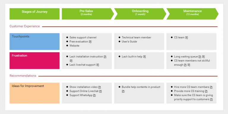 Customer Journey Mapping Example: Sales Support