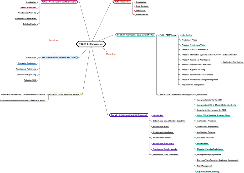 Mind Map Diagrams Example: TOGAF 9.1 Components - Visual Paradigm ...