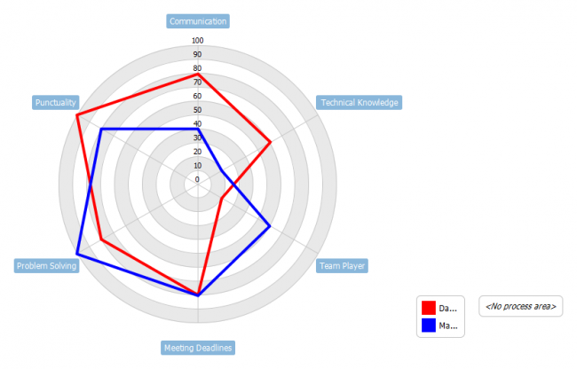 Radar Chart Example: Skill Analysis of Employees - Visual Paradigm