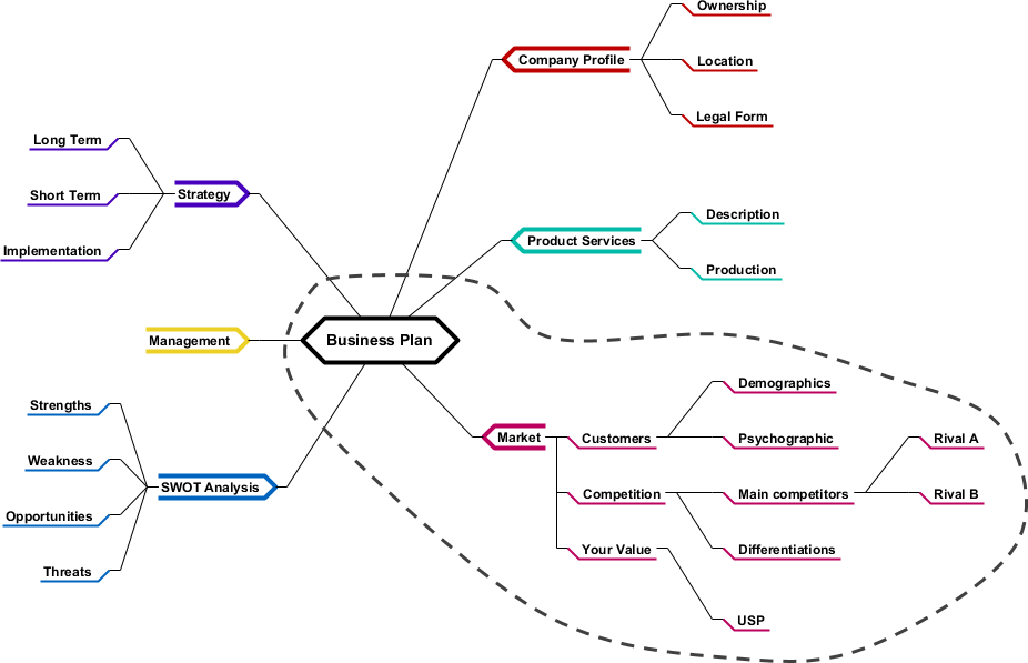Add smaller branches into Mind Map