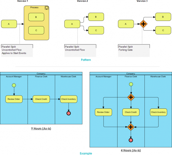 Business Process Diagram Example: Parallel Split