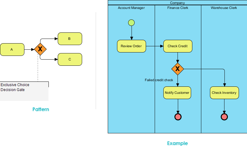 BPMN Catalog - WP04 Exclusive Choice - Visual Paradigm Community Circle