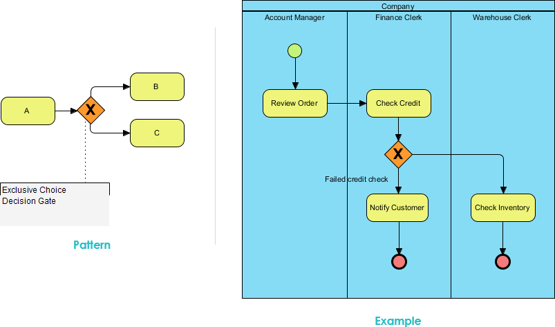 Introduction To BPMN Part IV Data And Artifacts, 46% OFF