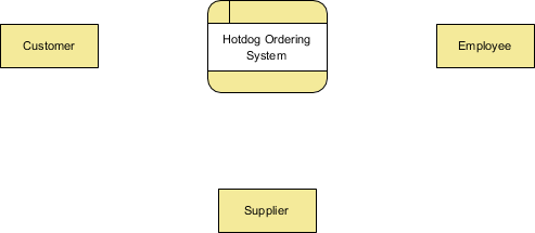 Basic context DFD (Data Flow Diagram)