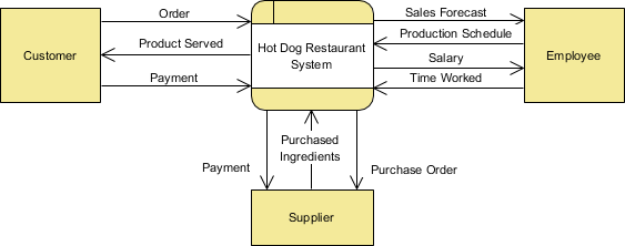 visual paradigm for data flow diagrams