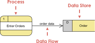 Data Flow Diagram: Data flow example