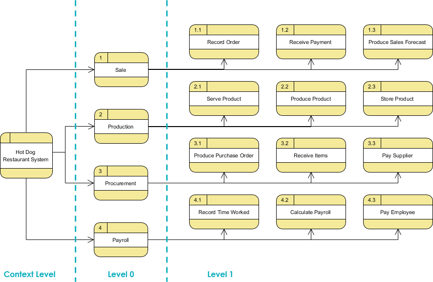 Data Flow Diagram top down deomposition