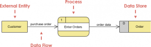 DFD Process example