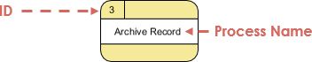 DFD Process notation