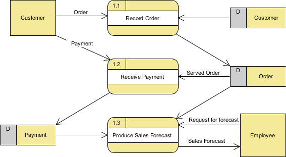 Level 1 Data Flow Diagram (for process 1)