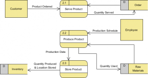 Level 1 Data Flow Diagram (for process 2)