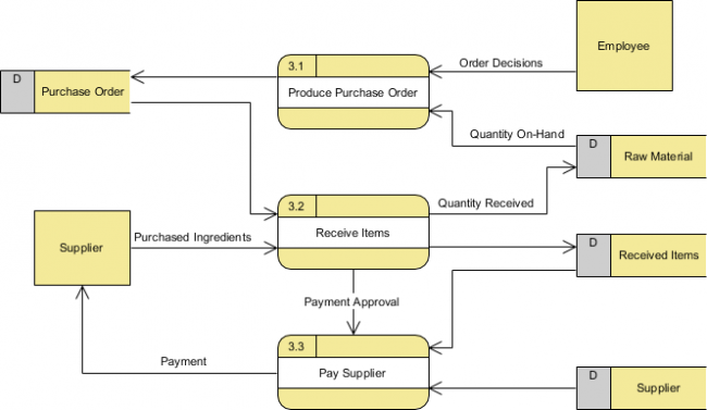 1. Data Flow Diagram - Visual Paradigm Community Circle