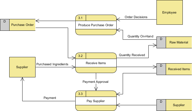 Level 1 Data Flow Diagram (for process 3)