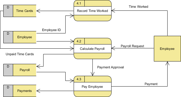 Level 1 Data Flow Diagram (for process 4)