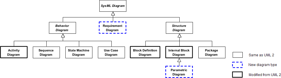 SysML Diagram Types