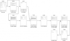 Wireflow Diagram example (Mobile Banking)