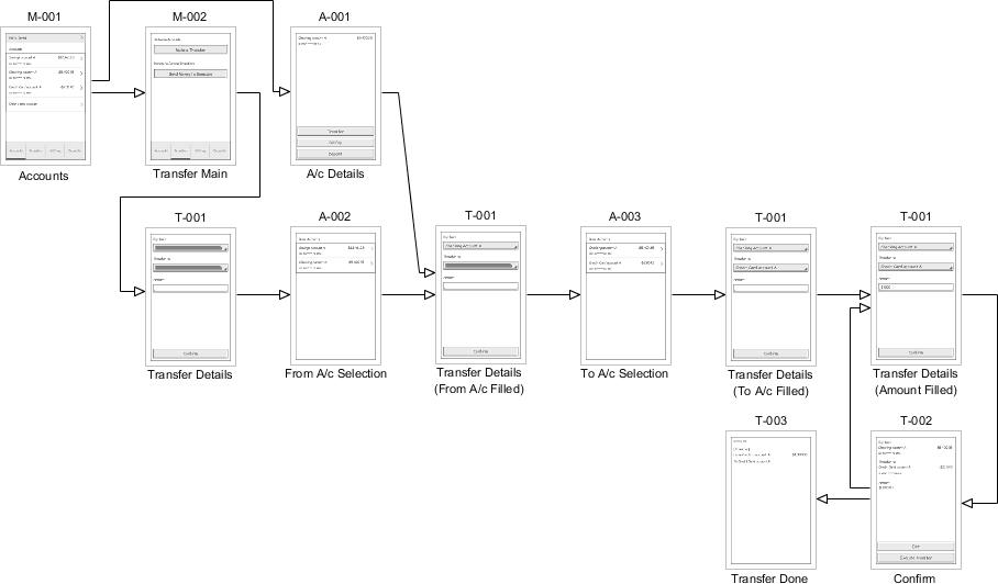 Wireflow Diagram example (Mobile Banking)