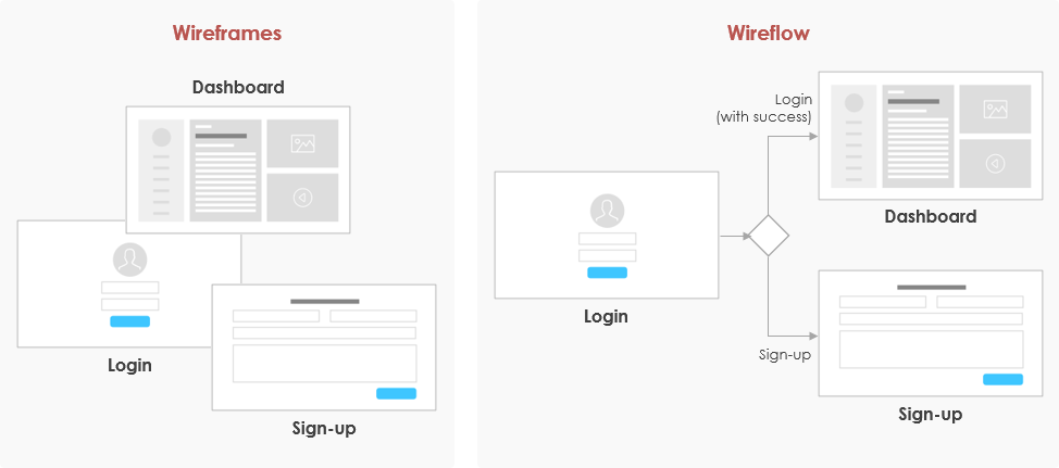 visual paradigm wireframe flow