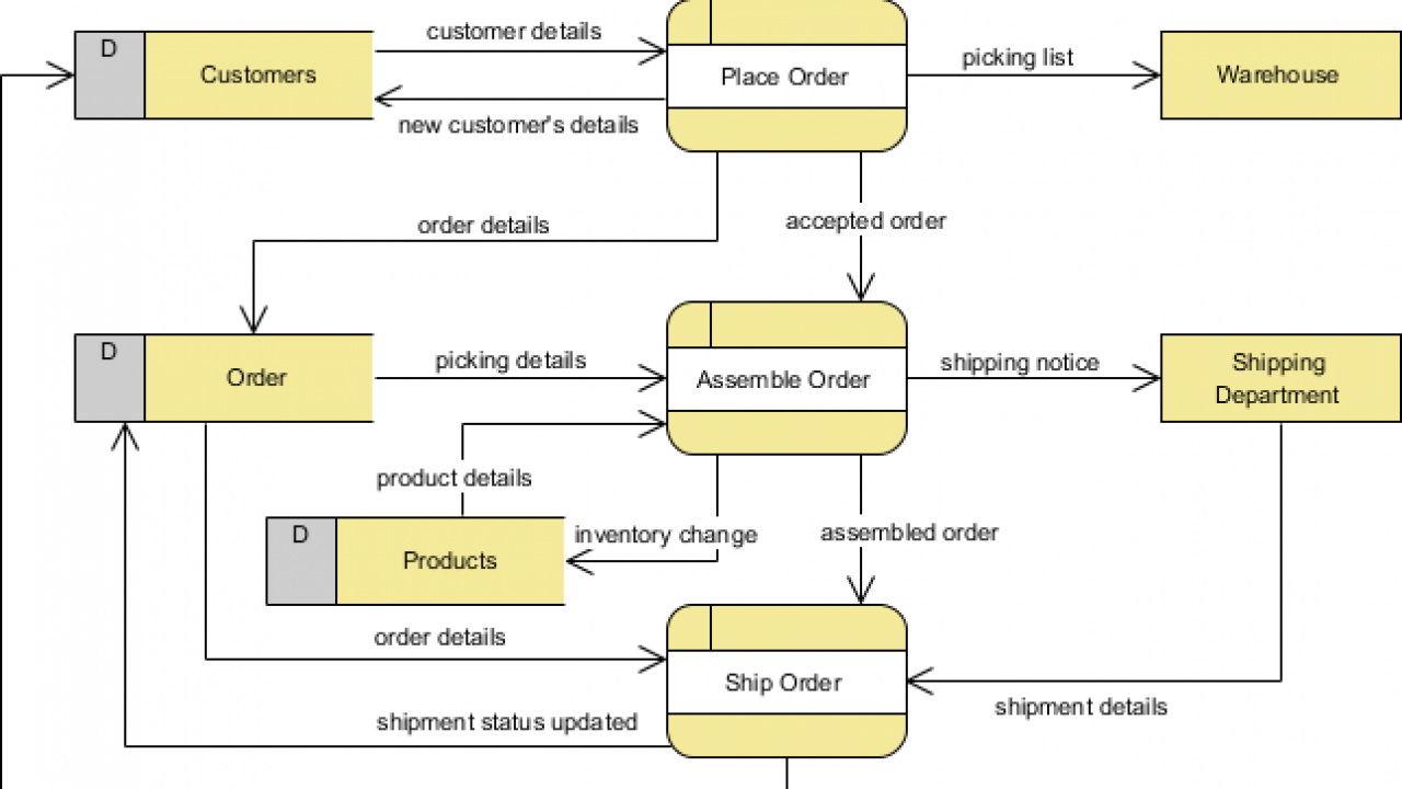 STEPS Wizards Example Develop CRUD Chart from DFD Visual