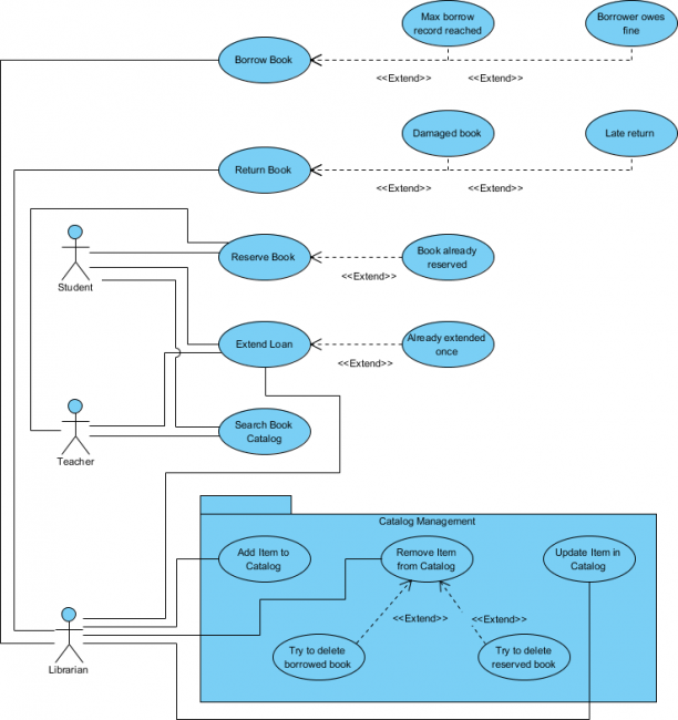 STEPS Wizards Example: Use Case 2.0 - Visual Paradigm Community Circle