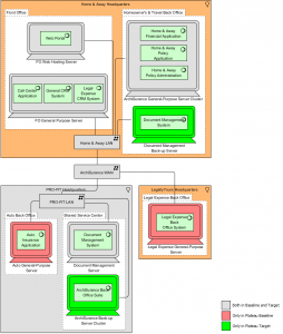 TOGAF Architecture Definition: Technology Domain Gap Analysis