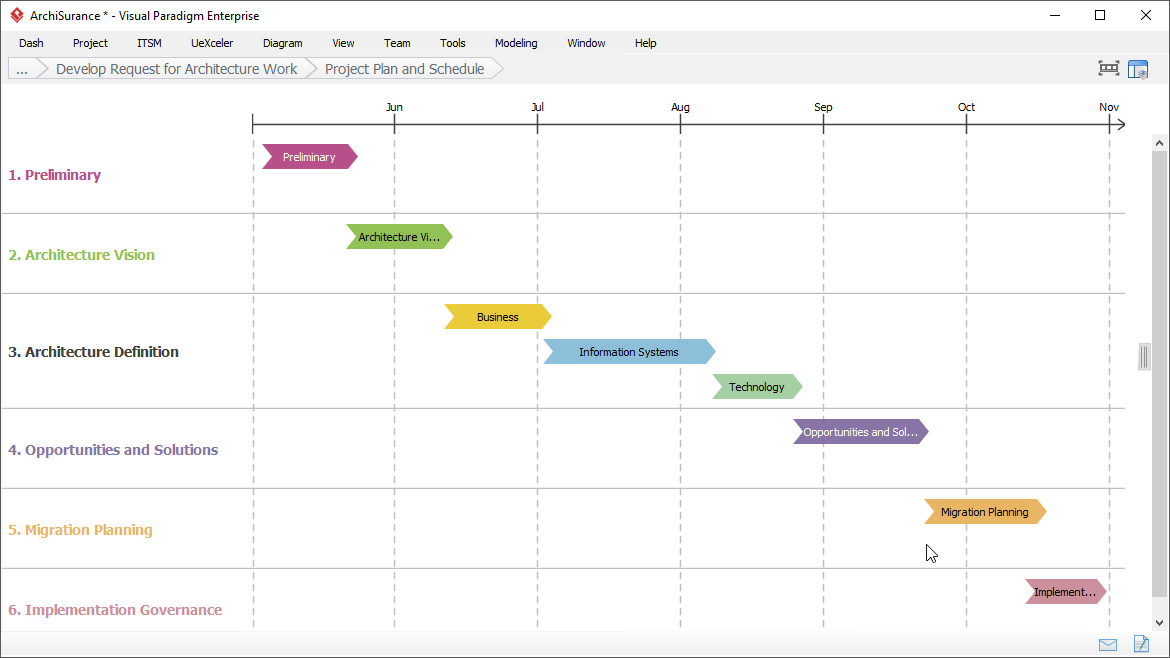 TOGAF Request for Architecture Work: Project Timeframe