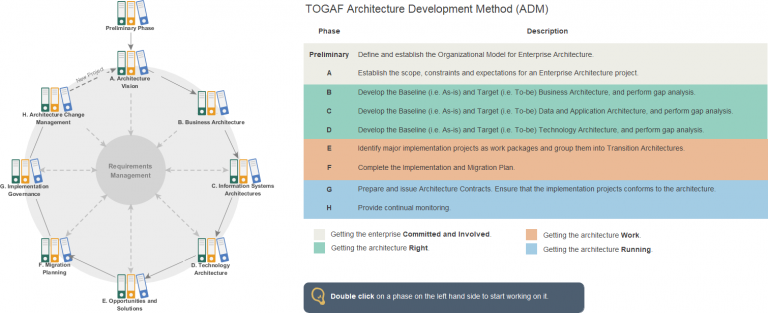 How To Use The TOGAF ADM Guide-through? - Visual Paradigm