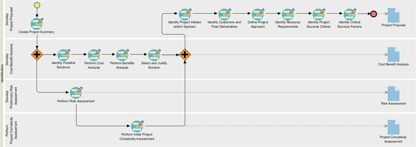 Identification phase of Project Management Lifecycle Guide-through