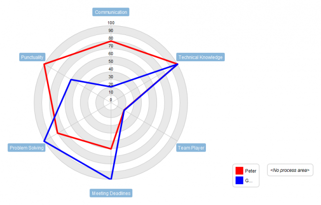 Radar Chart Example Employee Skill Analysis Visual Paradigm