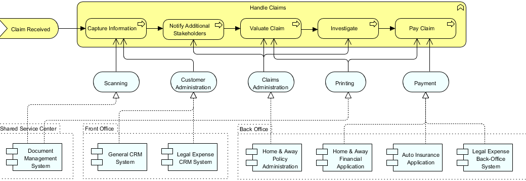 Business Architecture (Linkage with Application Tier)