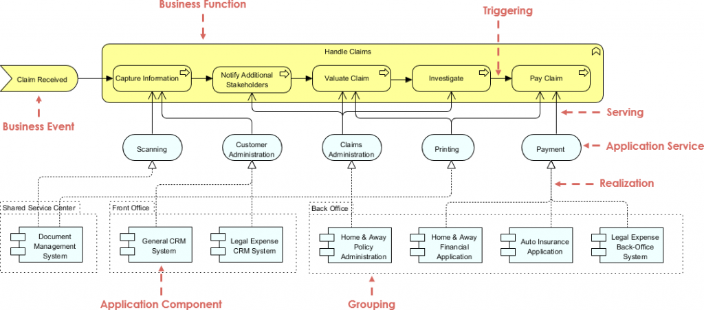 Archimate Example Business Architecture Linkage With Application Tier Visual Paradigm