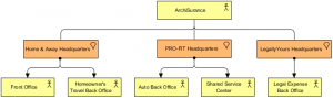 Business Architecture (Organization Structure)