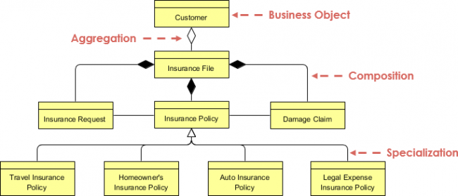 ArchiMate Example: Conceptual Data Architecture - Visual Paradigm ...