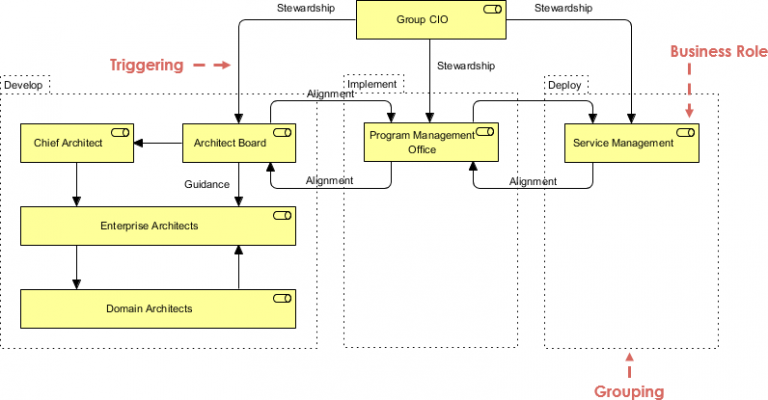 Archimate Example Governance Structure Visual Paradigm Community Circle 5253