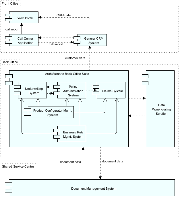ArchiMate Example: Target Application Architecture ...